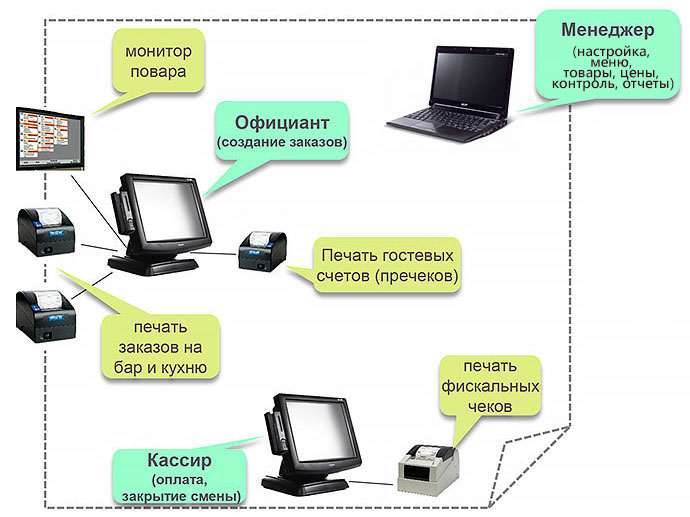 1с ресторан фронт офис настройка