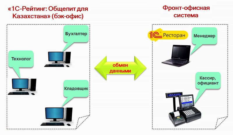 Бэк-офисная система «1С-Рейтинг: Общепит»