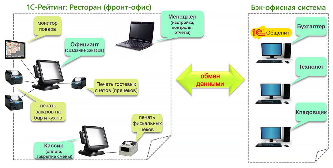 Бэк-офисная система «1С-Рейтинг: Ресторан»